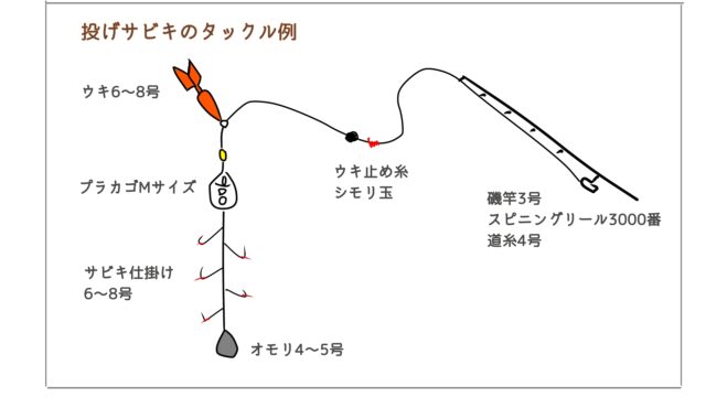 サビキ釣りの仕掛け