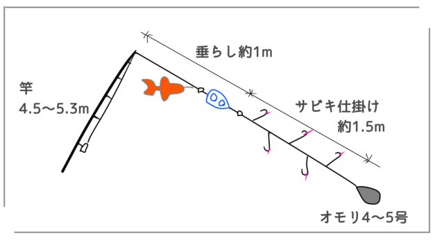 投げサビキの仕掛け