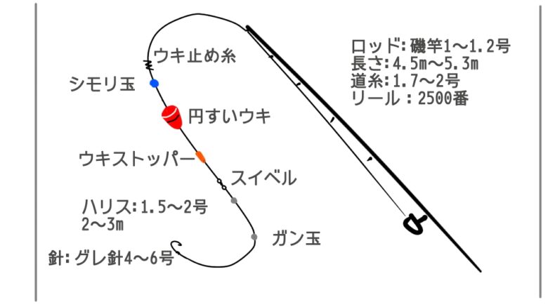 フカセ釣り入門 分かりやすい道具選定 釣り方 ポイントの見つけ方を徹底解説 しまちゃんの釣りログ