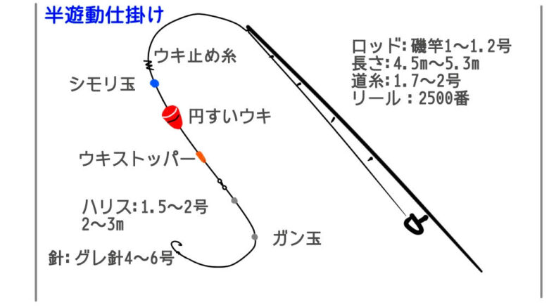 半遊動仕掛けの例